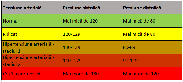 tabel-tensiune-arteriala
